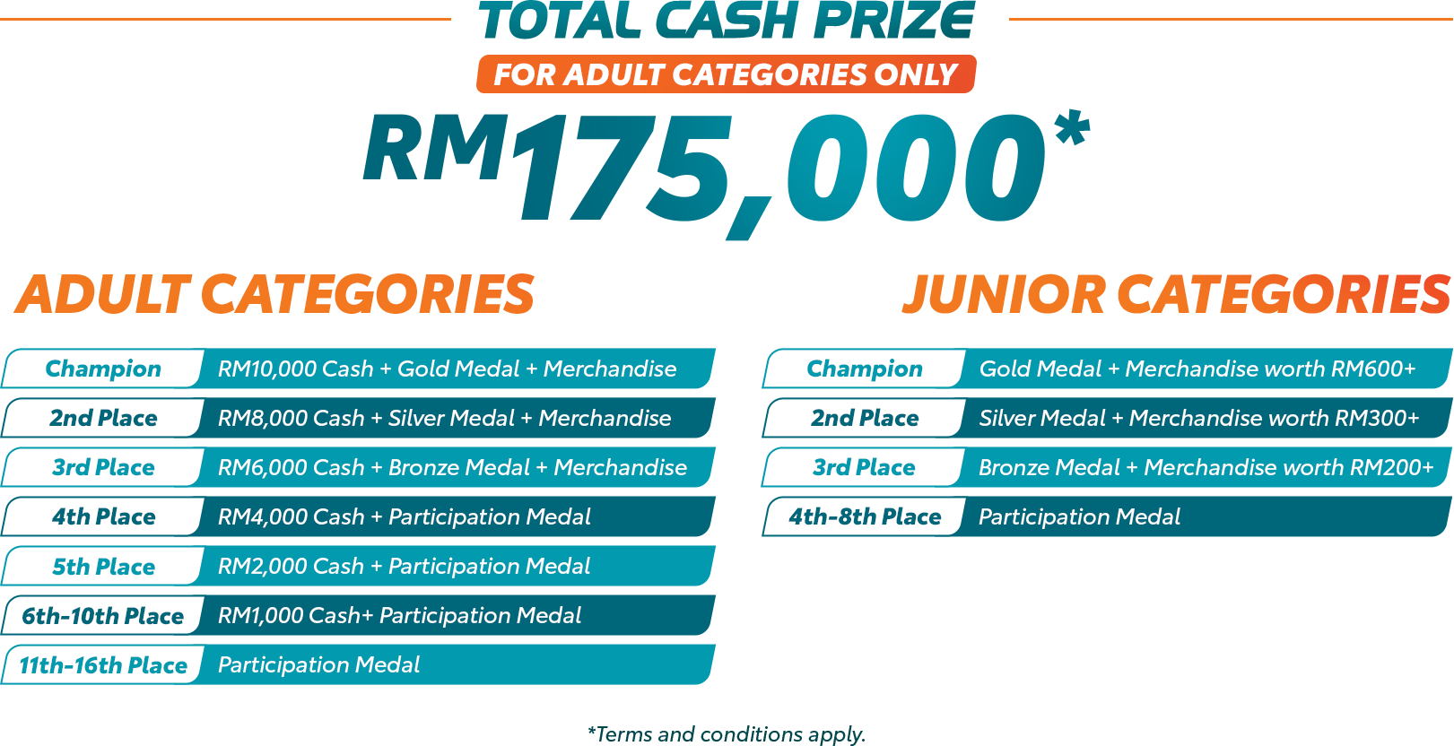 Total cash prize RM175,000